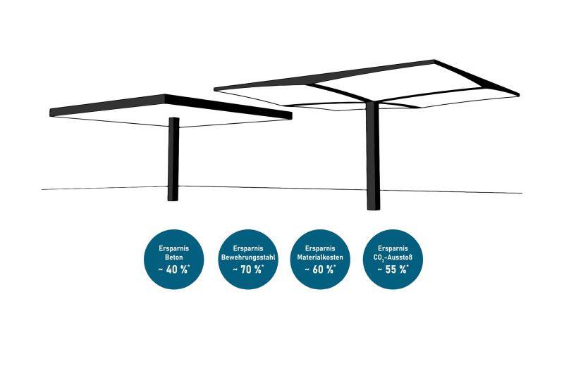 Gegenüberstellung zu Flachdecke Gegenüberstellung zu Flachdecke